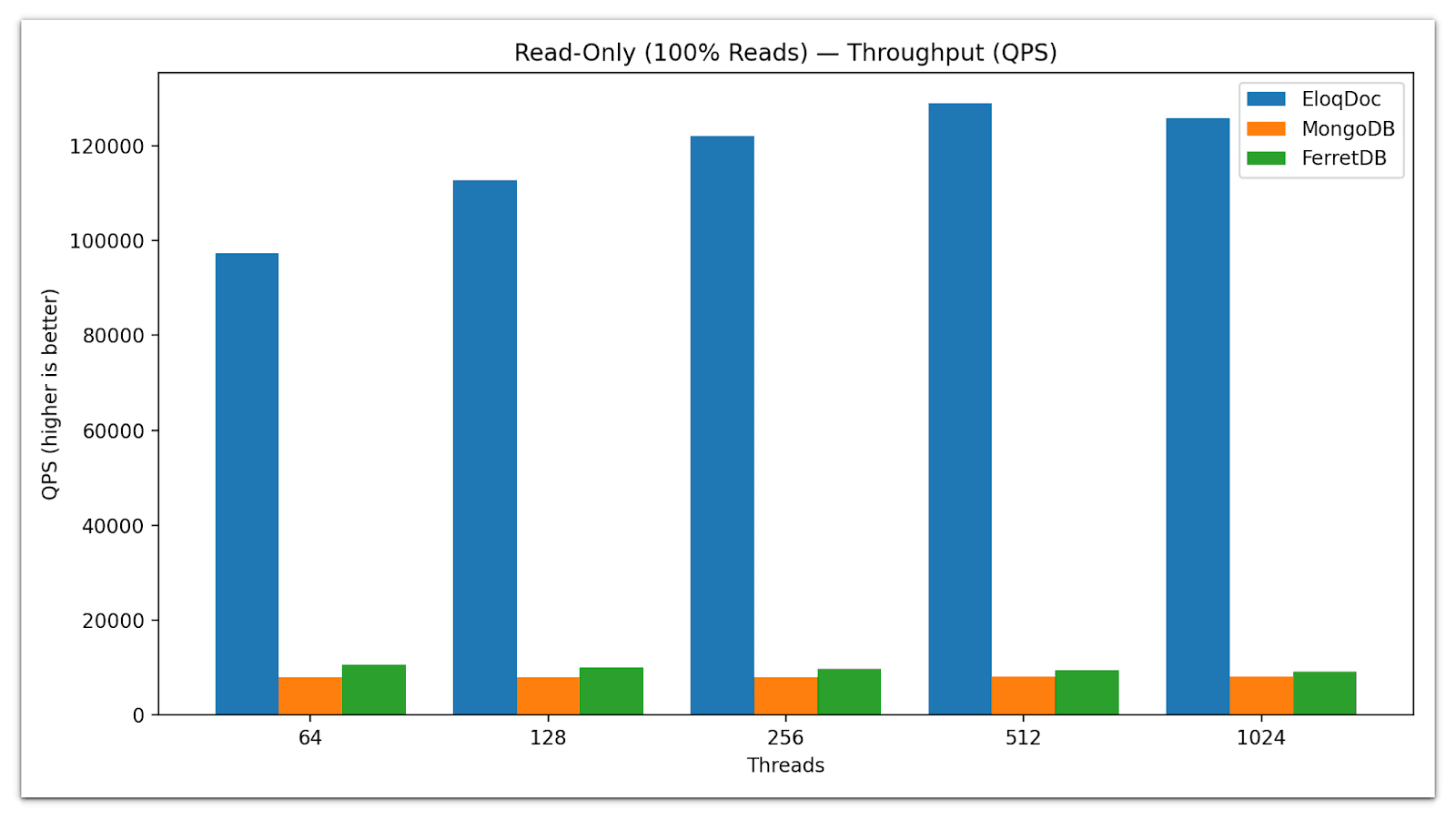 Read throughput comparison between EloqDoc, FerretDB, and MongoDB