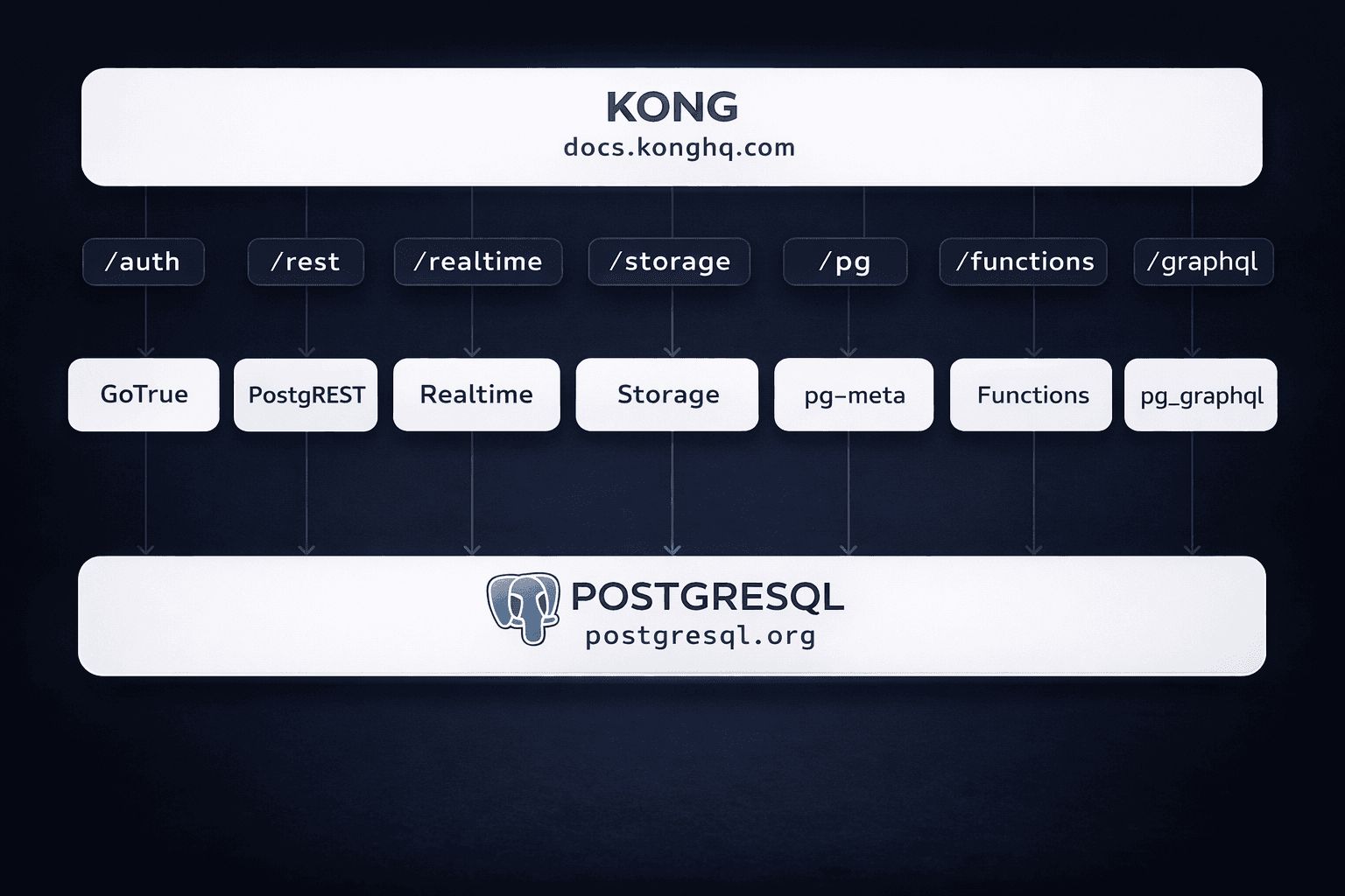 Supabase architecture diagram showing Kong API gateway, PostgREST, GoTrue, Realtime, Storage, Functions, and pg_graphql services layered on top of PostgreSQL
