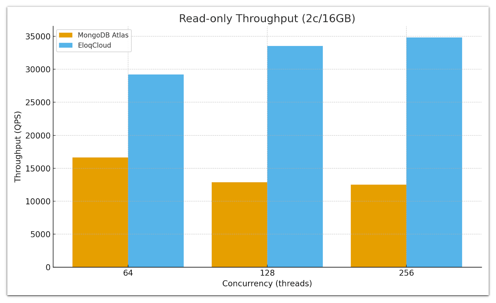 Read-only Throughput Comparison (2 cores / 16GB) - EloqCloud vs MongoDB Atlas