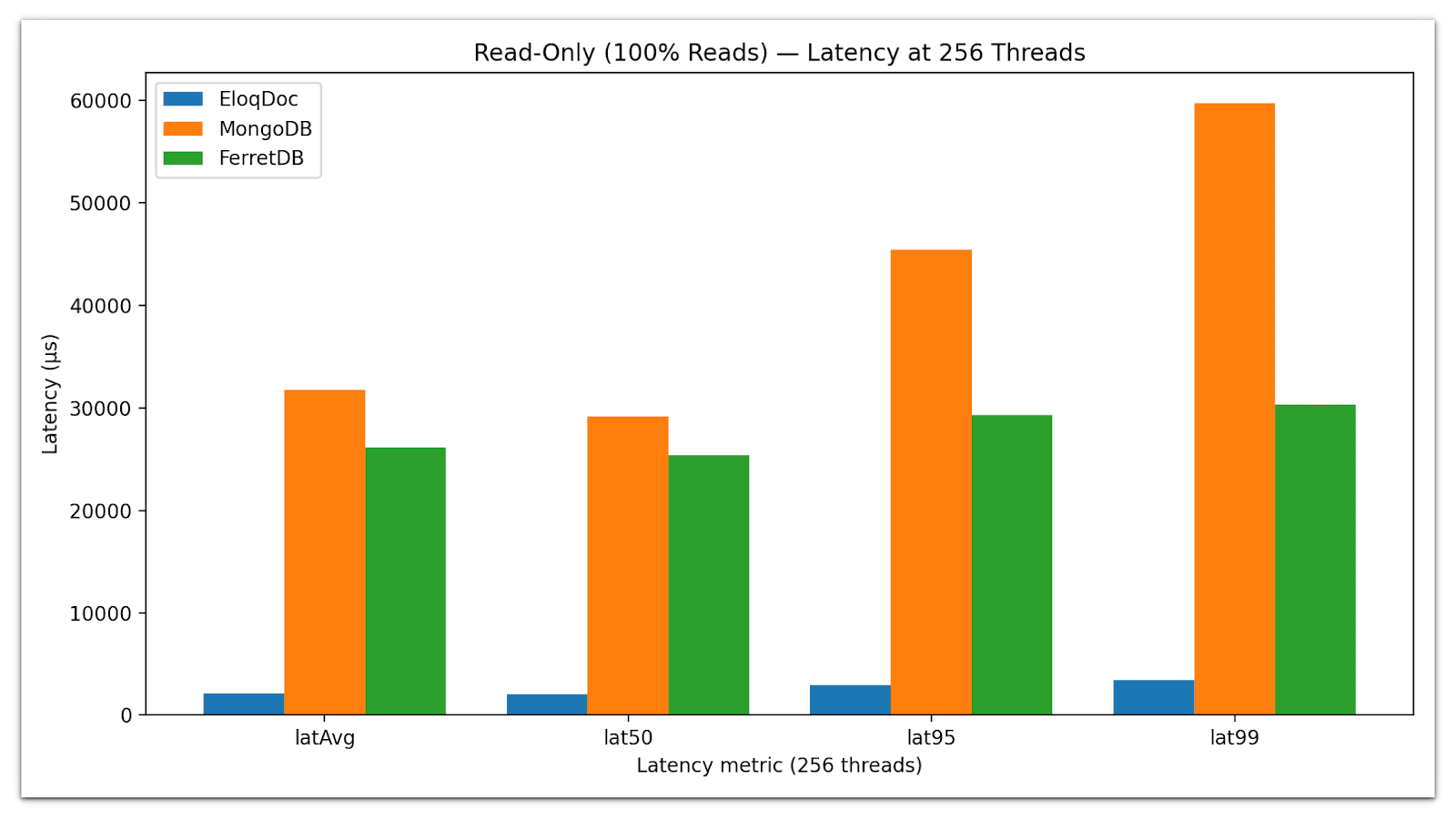 Read latency comparison between EloqDoc, FerretDB, and MongoDB