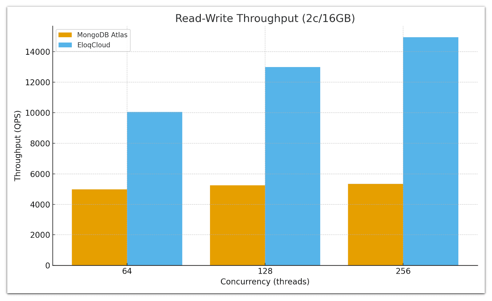 Read-Write Throughput Comparison (2 cores / 16GB) - EloqCloud vs MongoDB Atlas