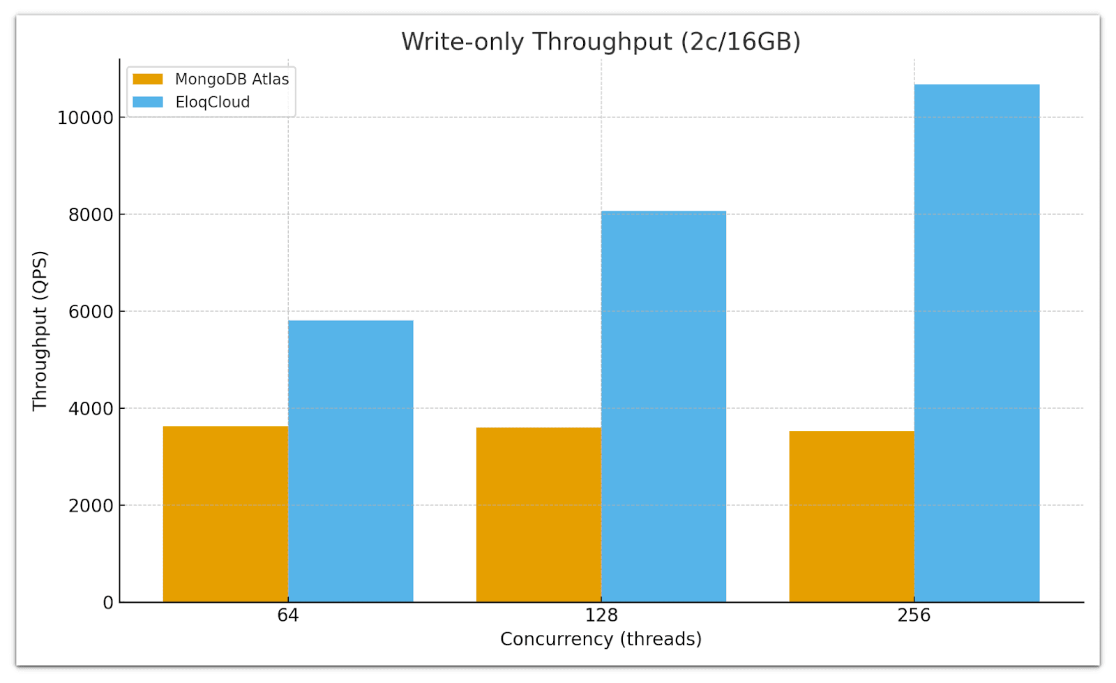 Write-only Throughput Comparison (2 cores / 16GB) - EloqCloud vs MongoDB Atlas