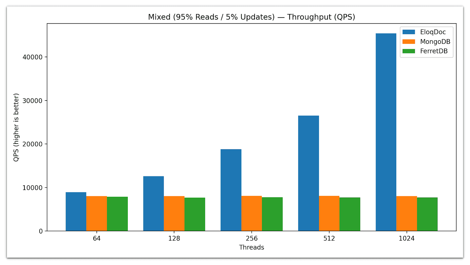 Mixed workload (95% reads / 5% updates) throughput comparison between EloqDoc, FerretDB, and MongoDB