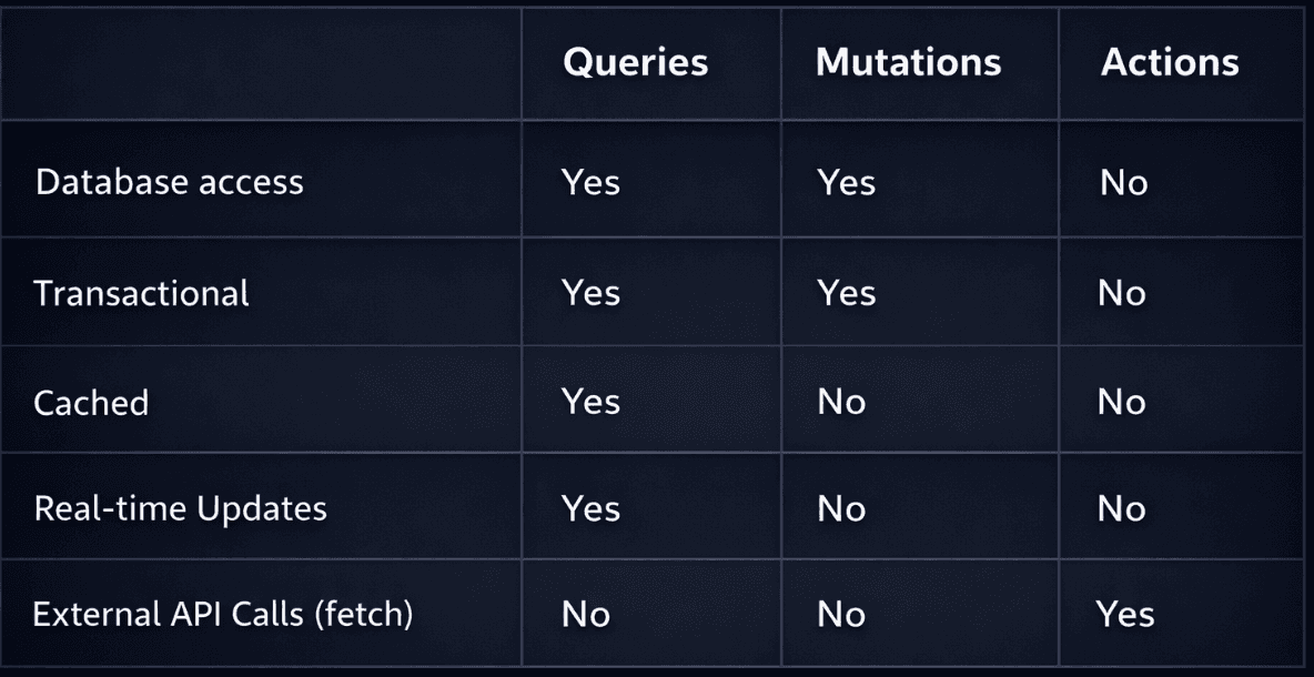 Convex function types comparison table showing Queries, Mutations, and Actions capabilities