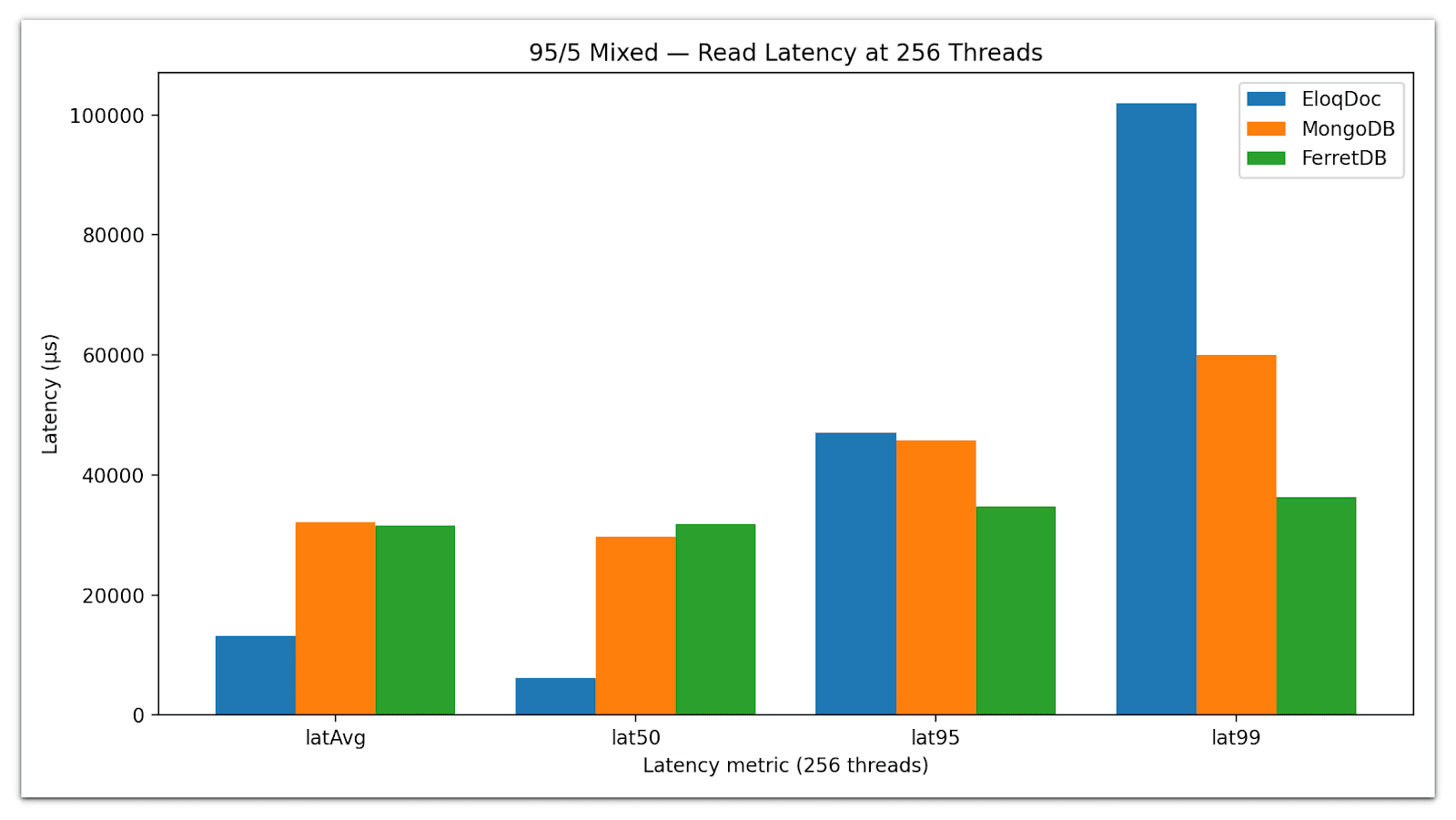 Read latency comparison between EloqDoc, FerretDB, and MongoDB under mixed workload