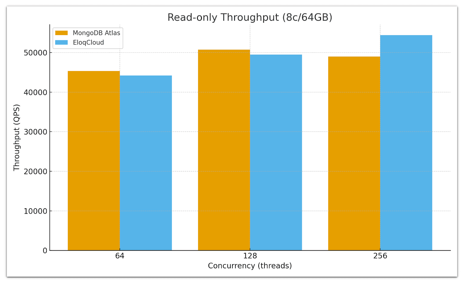Read-only Throughput Comparison (8 cores / 64GB) - EloqCloud vs MongoDB Atlas