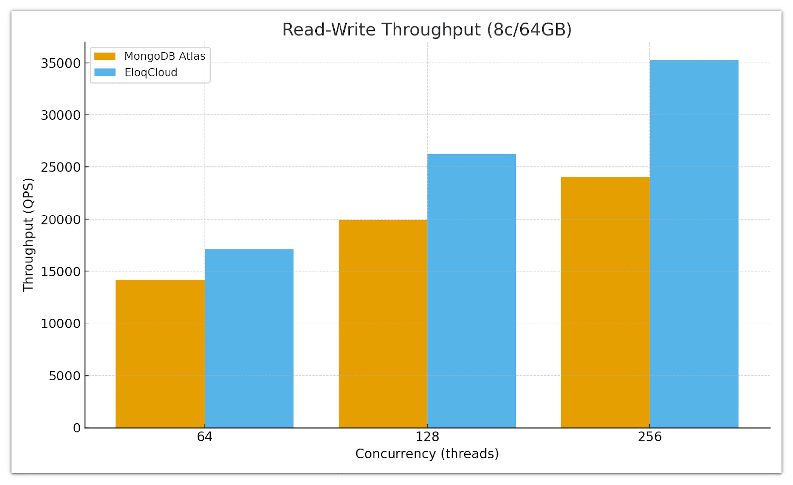 Read-Write Throughput Comparison (8 cores / 64GB) - EloqCloud vs MongoDB Atlas