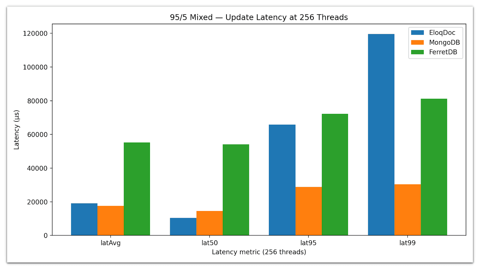 Update latency comparison between EloqDoc, FerretDB, and MongoDB under mixed workload