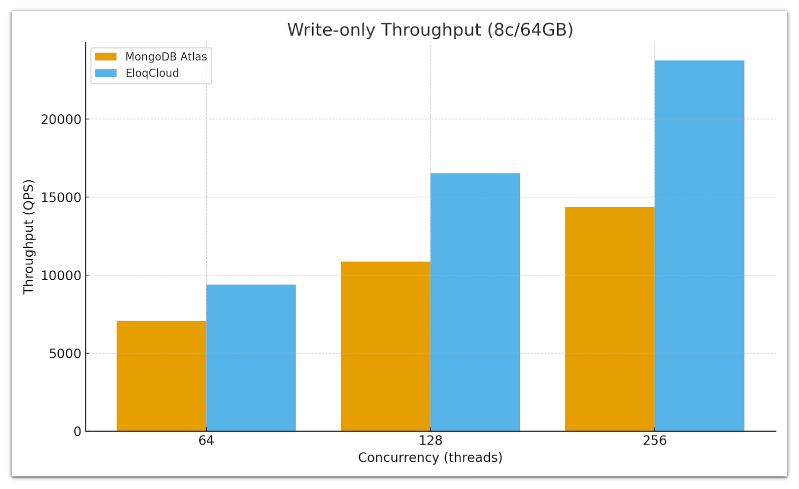 Write-only Throughput Comparison (8 cores / 64GB) - EloqCloud vs MongoDB Atlas