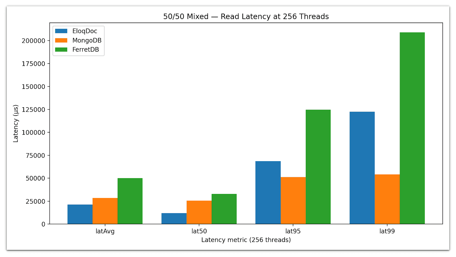 Read latency comparison between EloqDoc, FerretDB, and MongoDB under 50% read / 50% write workload