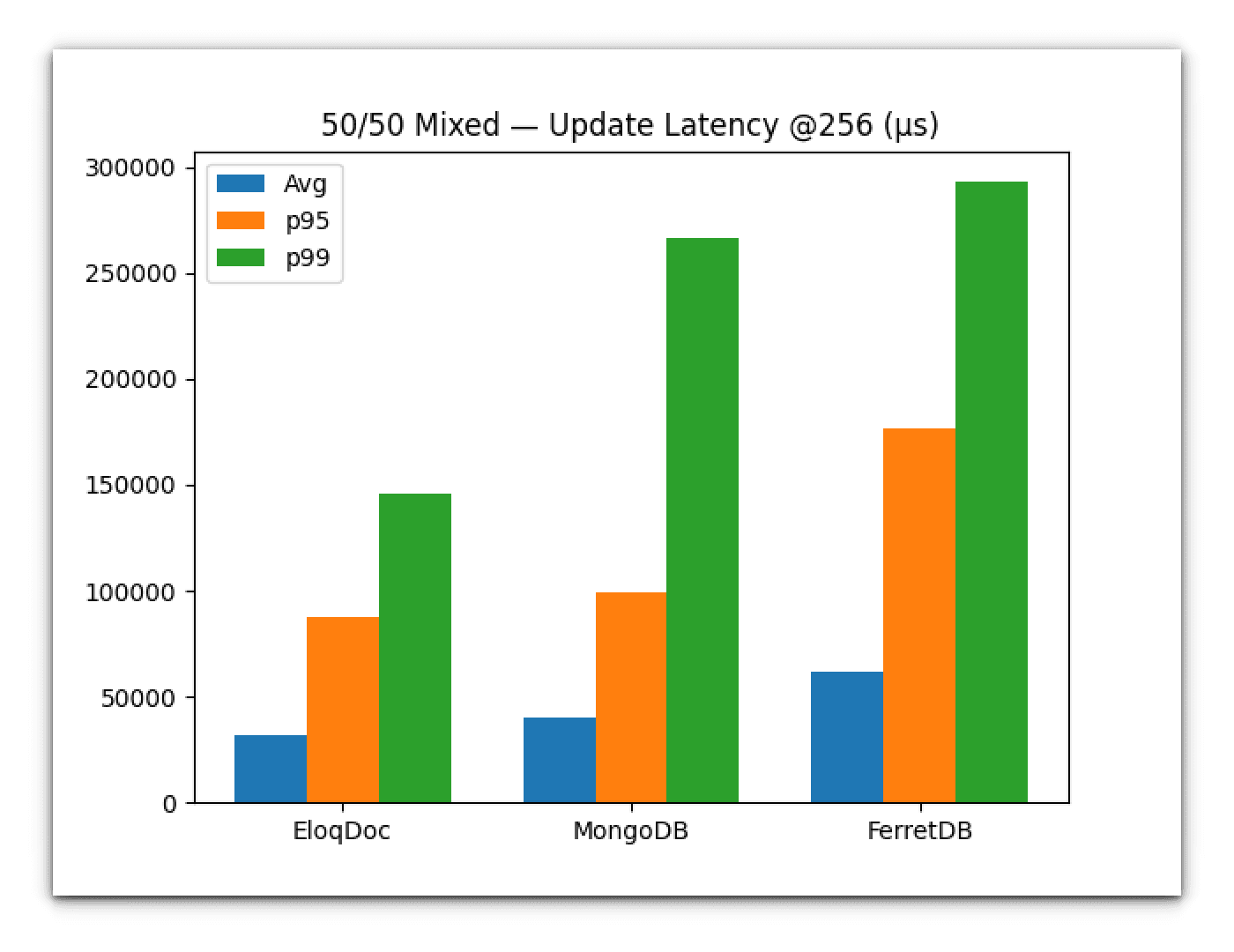 Write latency comparison between EloqDoc, FerretDB, and MongoDB under 50% read / 50% write workload