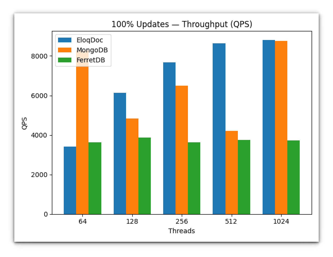 Update-only workload throughput comparison between EloqDoc, FerretDB, and MongoDB