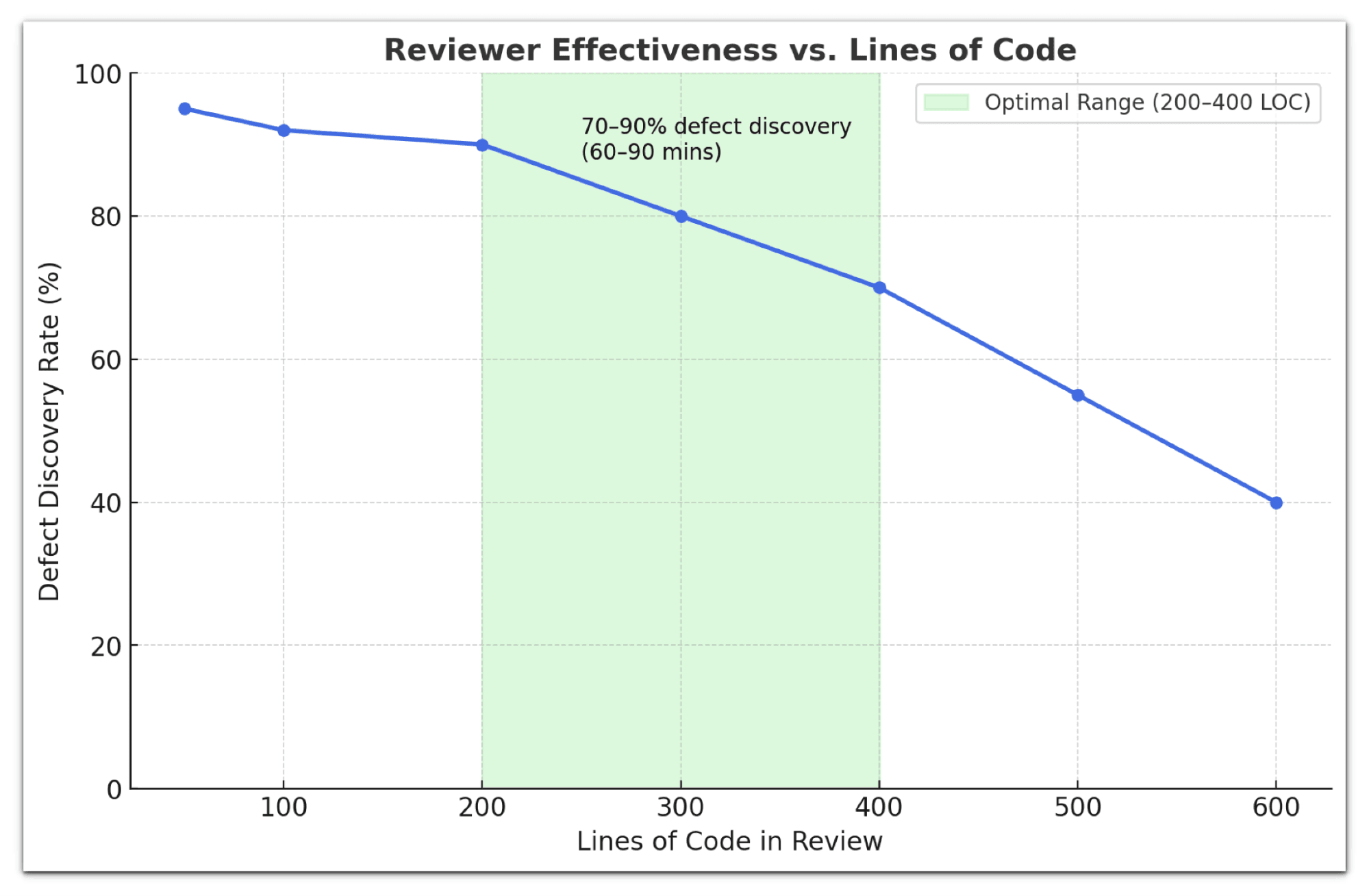 Code Review Challenges