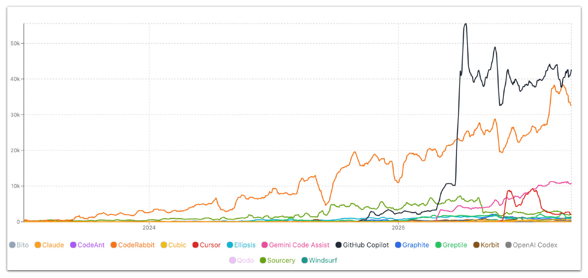 Leading Code Review Tools Overview
