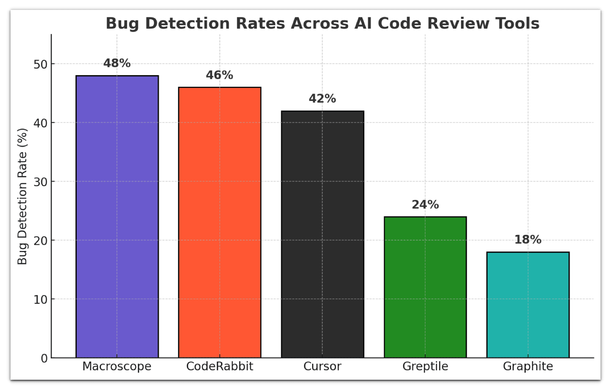 Bug Detection Percentage