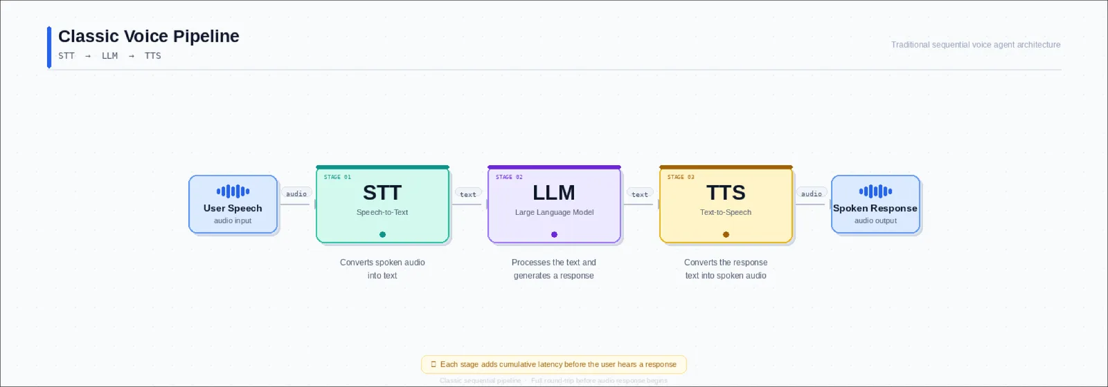 Classic voice pipeline chaining user speech through STT, LLM, and TTS stages, warning that each stage adds cumulative latency before the user hears a response