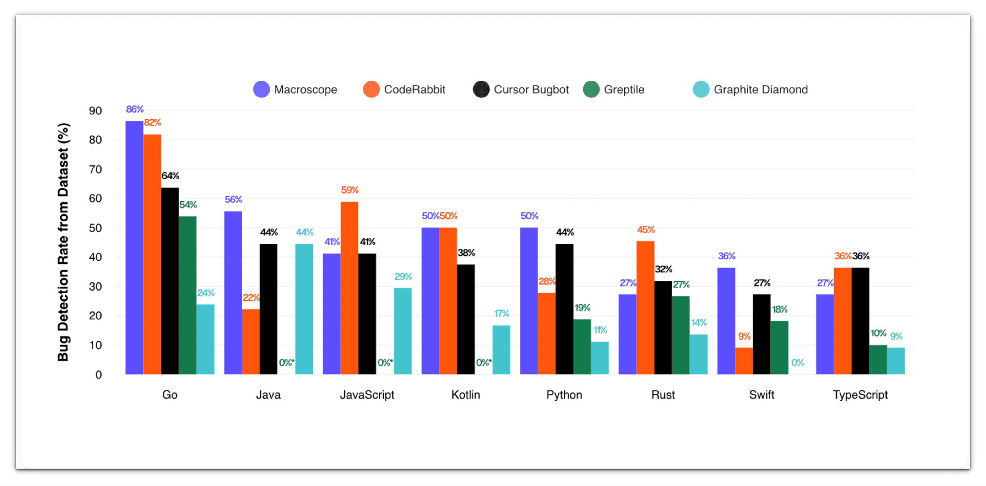 Grouped bar chart of bug detection rate across eight languages for five tools, peaking at 86% for Macroscope on Go, with Greptile at 0% on Java