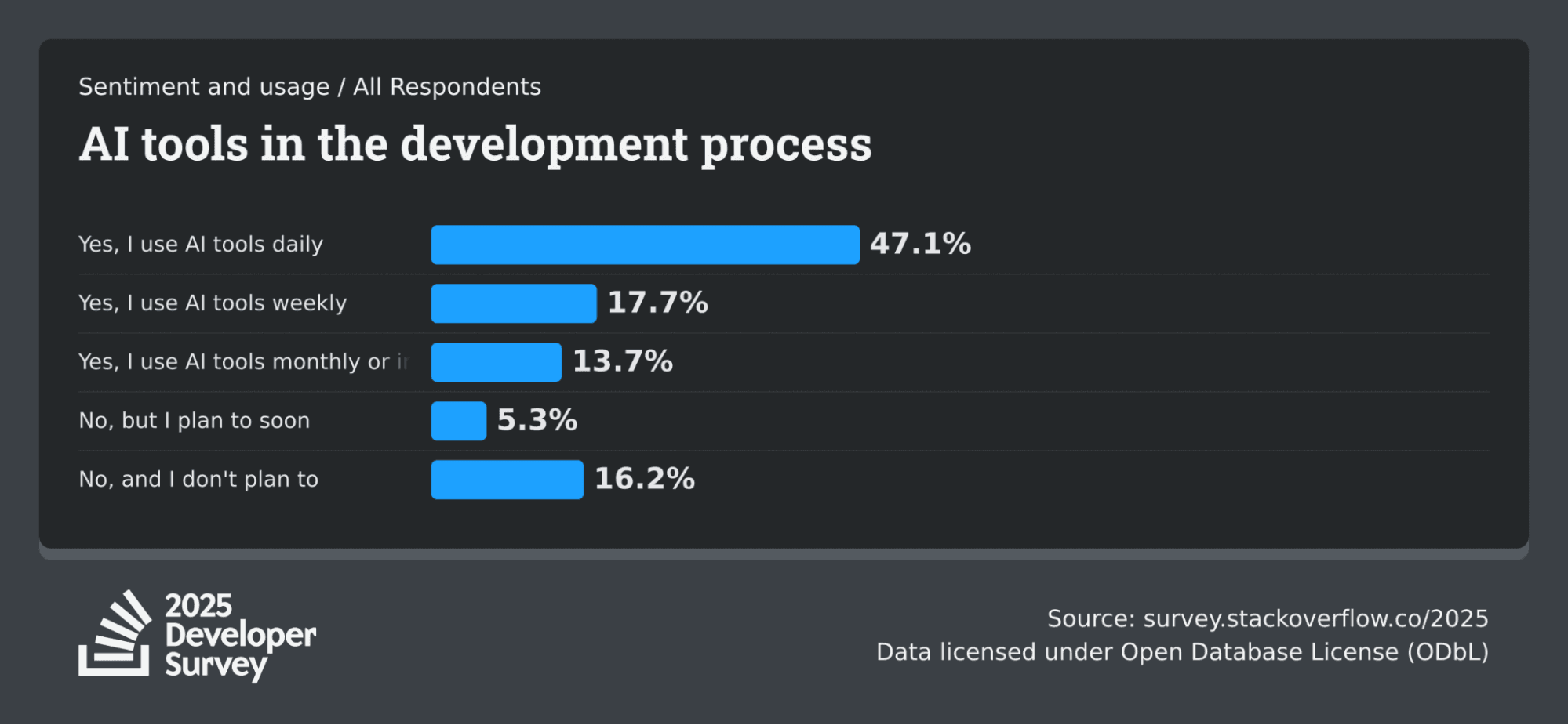 Stack Overflow 2025 Developer Survey bar chart on AI tools in development, with 47.1% of respondents using them daily, 17.7% weekly and 16.2% saying they don't plan to