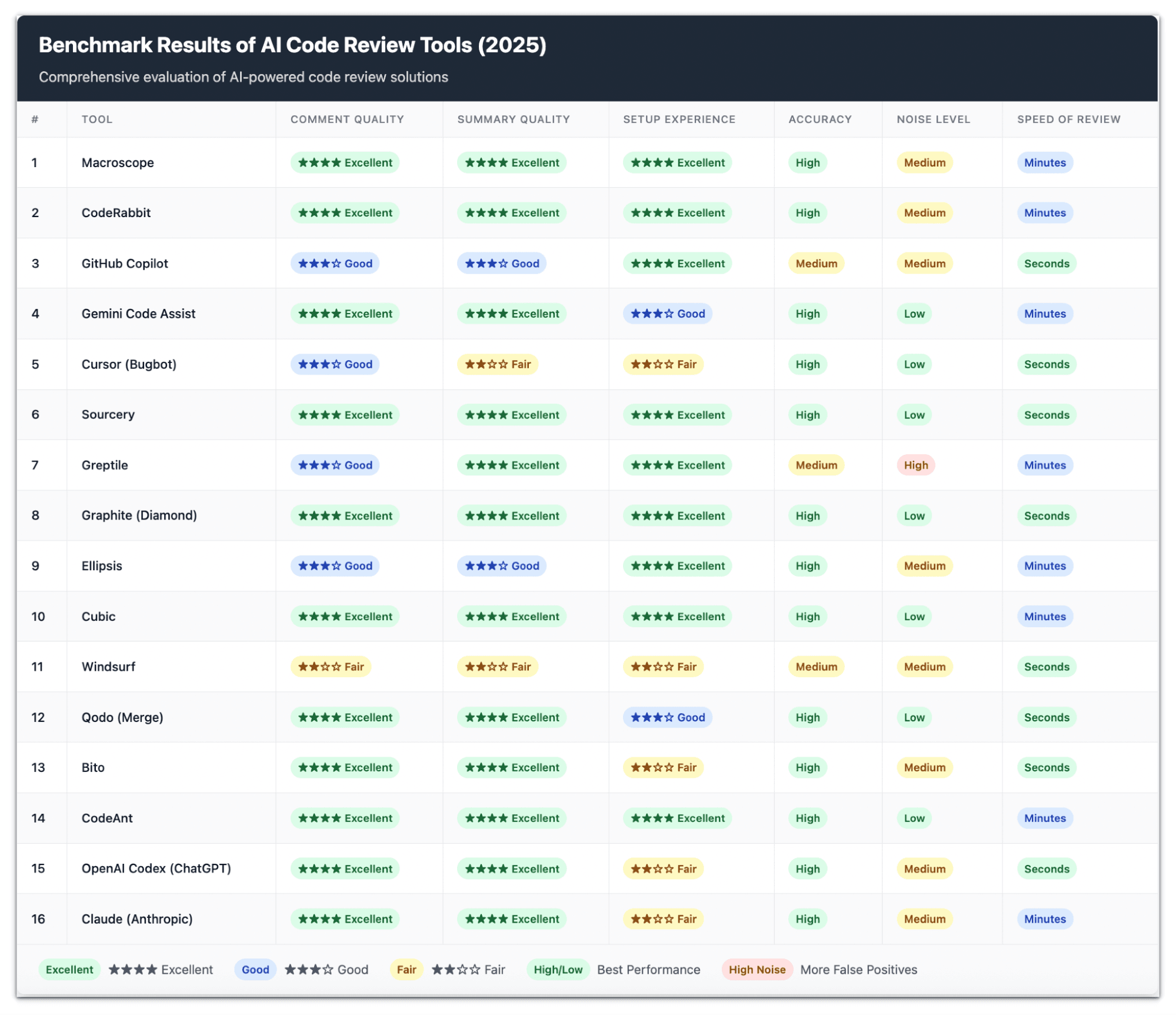 Benchmark table rating 16 AI code review tools from Macroscope to Claude, with star badges for comment quality, summary and setup, accuracy, noise, speed