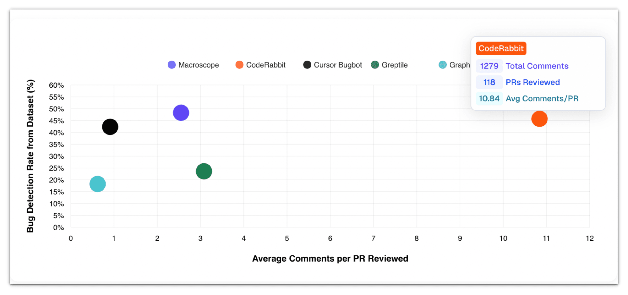 Bug detection rate versus average comments per PR, with CodeRabbit far right at 10.84 comments per PR (1279 over 118 PRs) while the others stay under 4