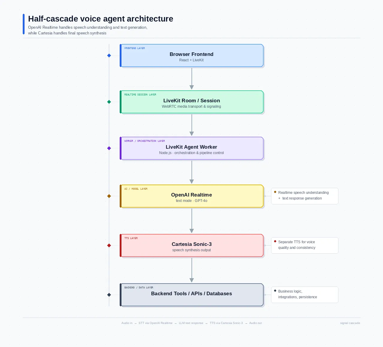 Six-layer stack from browser frontend down through LiveKit room, Node.js agent worker, OpenAI Realtime in text mode, Cartesia Sonic-3 synthesis, and backend tools