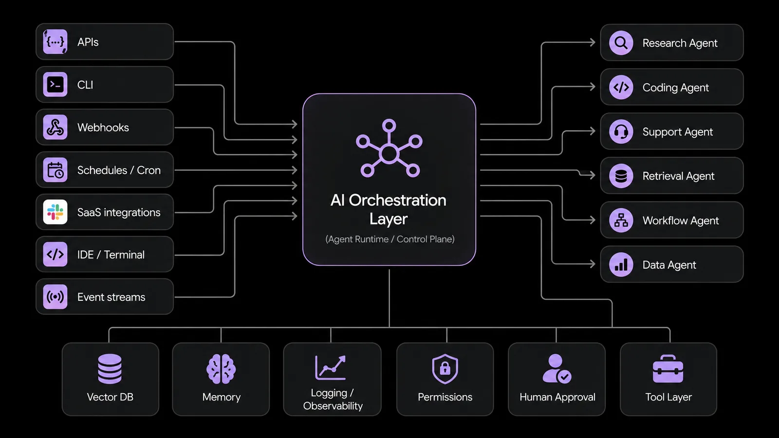 AI orchestration layer routing triggers such as APIs, CLI, webhooks and cron into six specialised agents