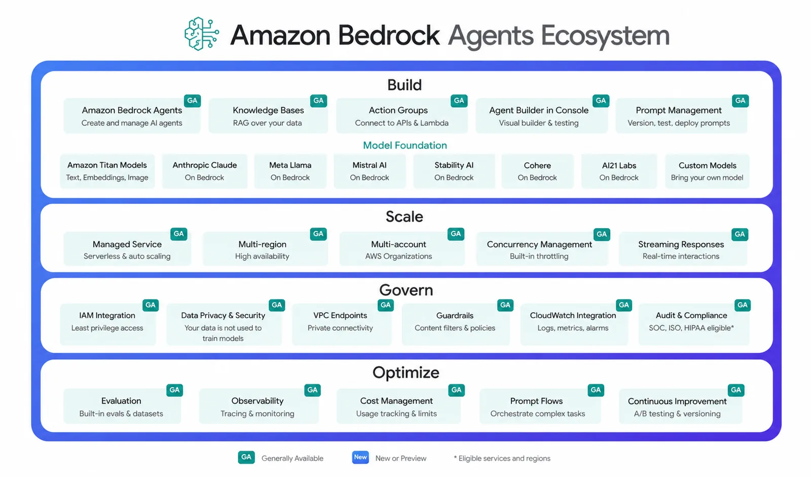 Amazon Bedrock Agents ecosystem in four tiers — Build, Scale, Govern and Optimize — listing AWS agent services and the foundation models available on Bedrock