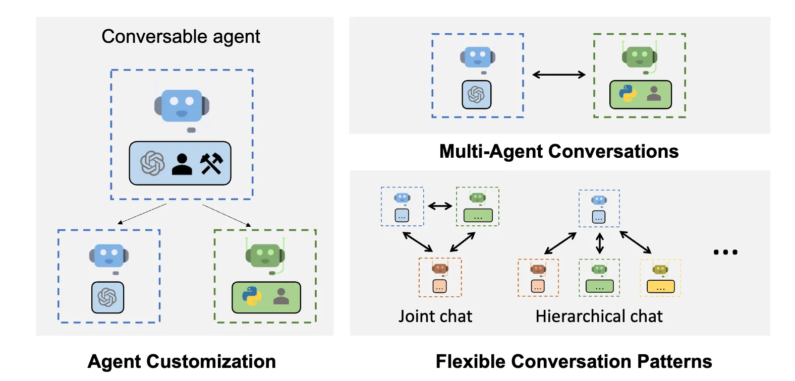 AutoGen diagram: a conversable agent combining an LLM, a human and tools, customised into agent variants