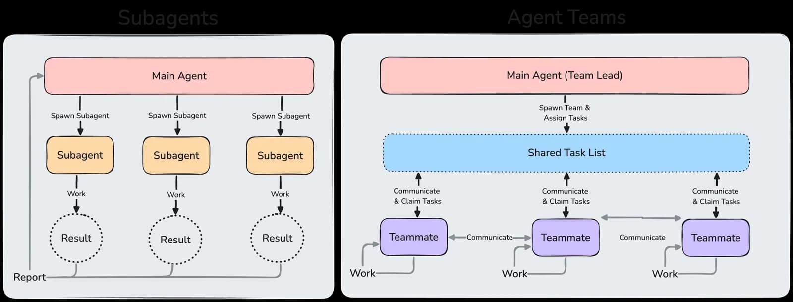 Subagents and Agent Teams side by side: three isolated subagents each report a result back to the main agent