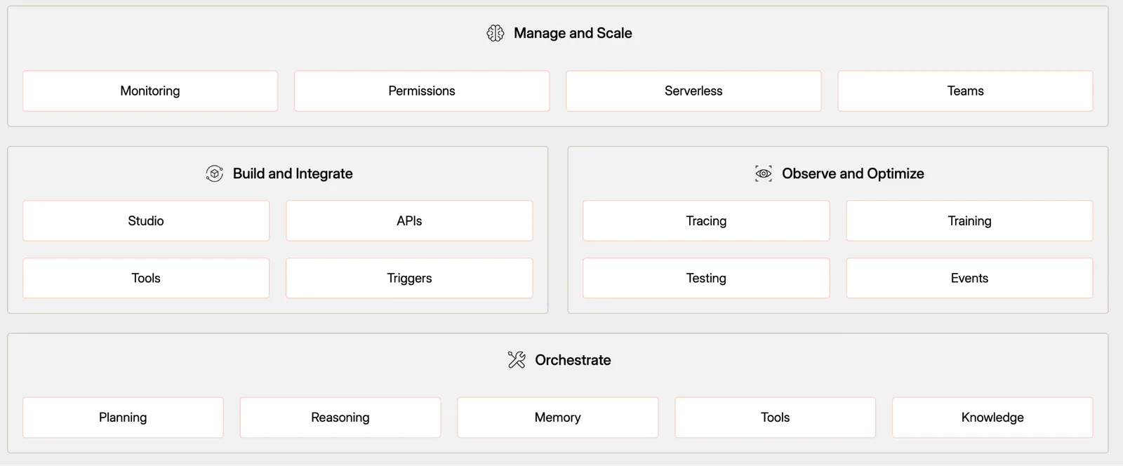 CrewAI platform capabilities grouped into Manage and Scale, Build and Integrate, Observe and Optimize, and Orchestrate with planning, reasoning, memory, tools and knowledge