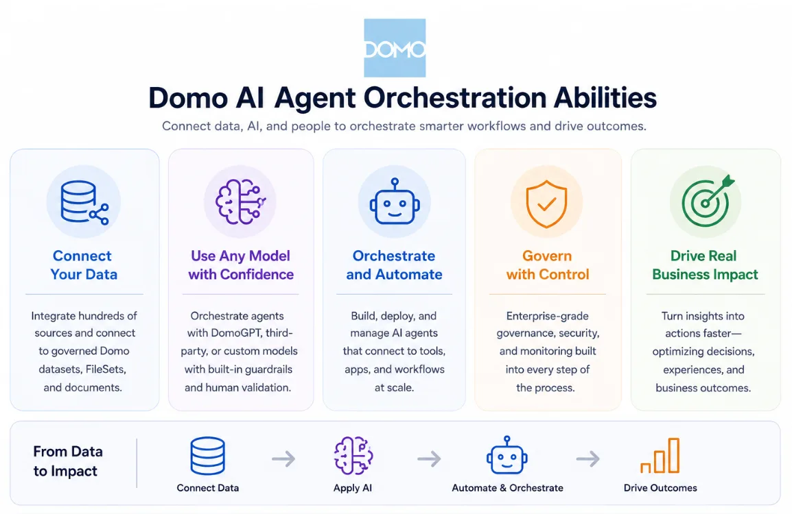 Domo AI Agent Orchestration Abilities: five cards - Connect Your Data, Use Any Model with Confidence, Orchestrate and Automate, Govern with Control, Drive Real Business Impact