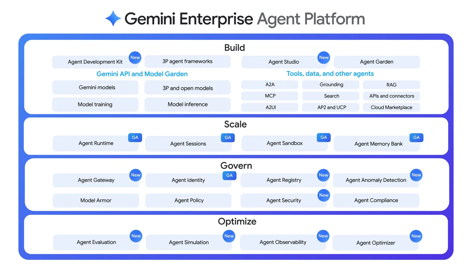Gemini Enterprise Agent Platform stacked into four tiers — Build, Scale, Govern and Optimize — each listing Google's agent services