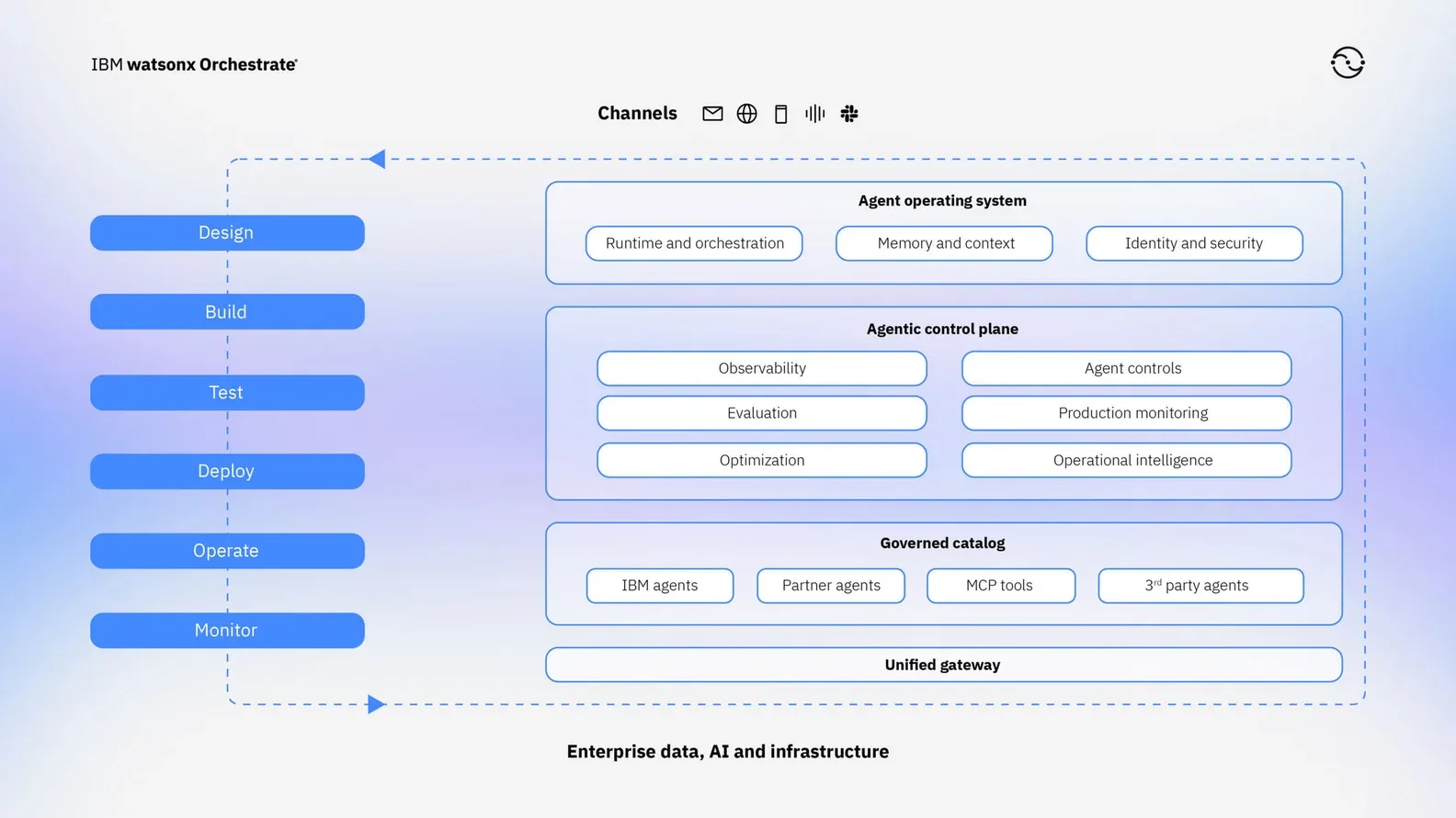 IBM watsonx Orchestrate pairing a design-to-monitor lifecycle with an agent operating system, an agentic control plane, and a unified gateway
