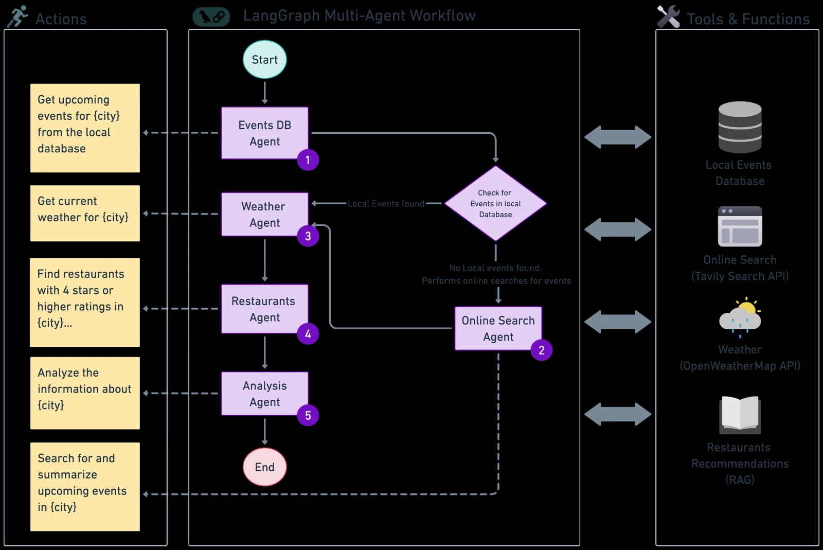 Diagram of a LangGraph workflow
