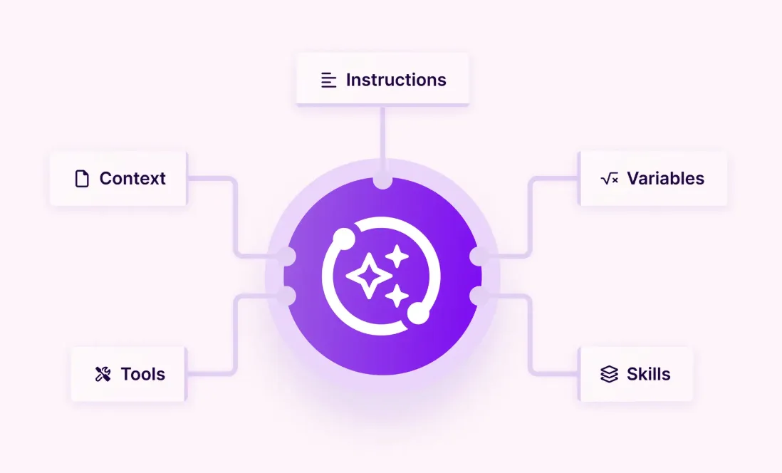 An AI agent's building blocks: a central sparkle icon wired outward to five labelled blocks — Instructions above, Context and Tools on the left, Variables and Skills on the right
