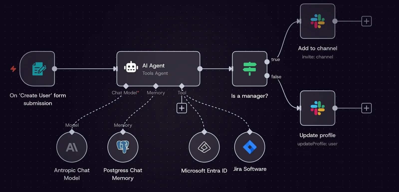 n8n canvas wiring a Create User form trigger into a Tools Agent with model, memory and tool sub-nodes, then branching on Is a manager? to two Slack actions