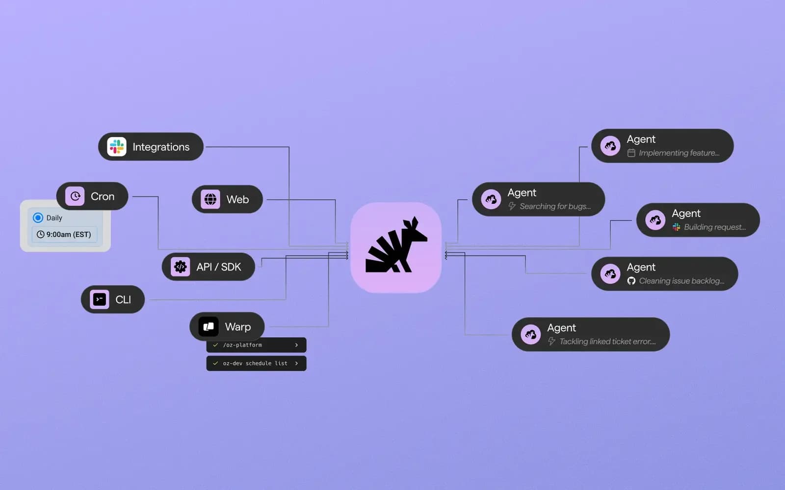 Oz by Warp fanning triggers — integrations, a daily 9am cron, web, API/SDK, CLI and the Warp terminal — into five agents working in parallel on features, bugs and an issue backlog