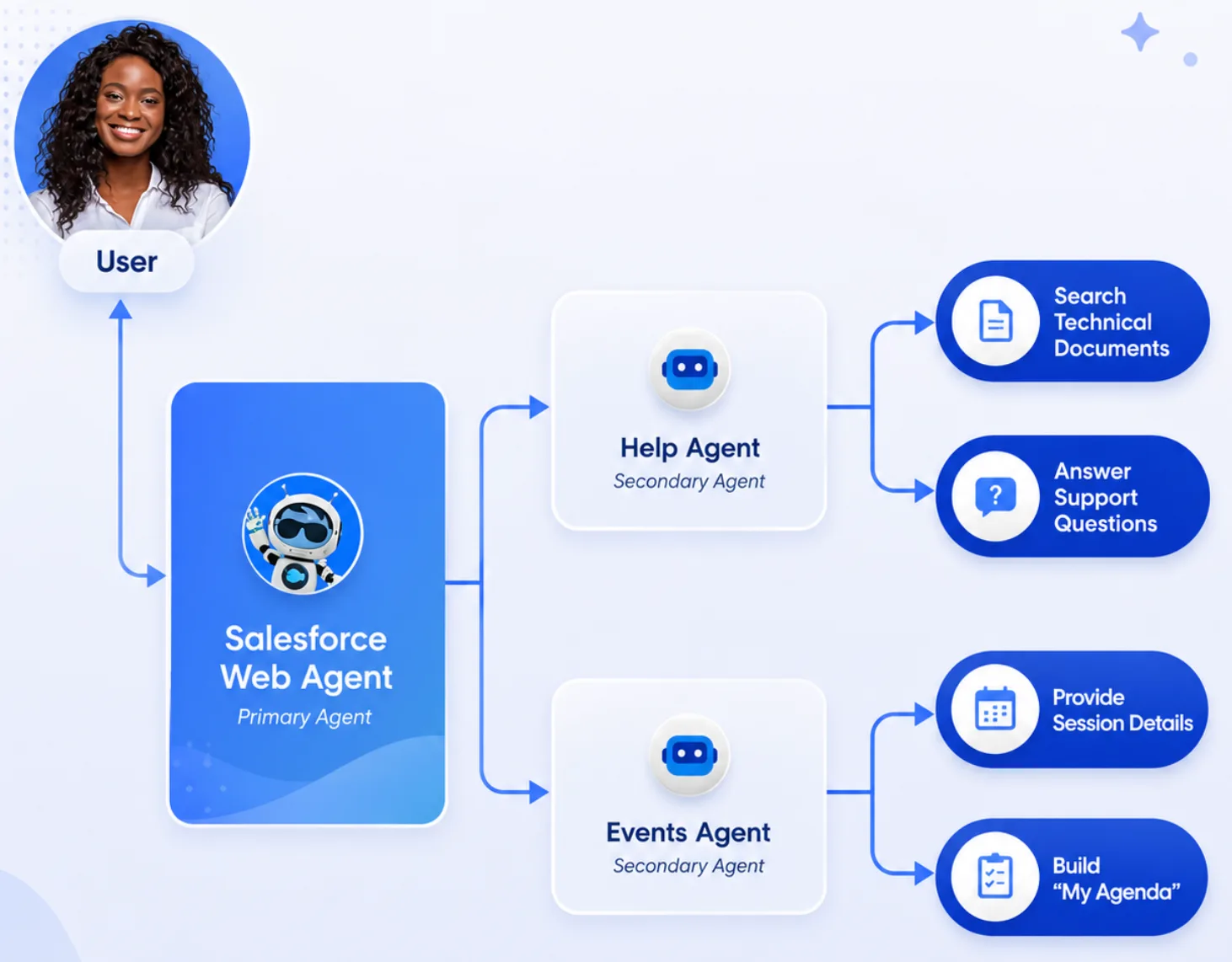 Salesforce Web Agent Diagram showing the routing of a user request to two secondary agents with two actions each