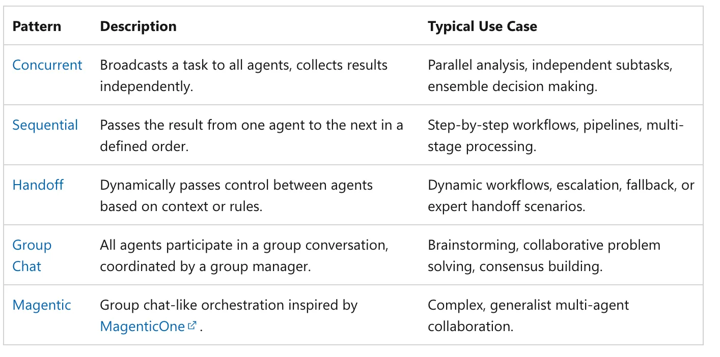 Five-row table of multi-agent patterns