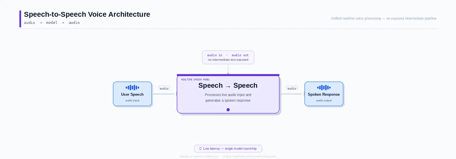User speech feeding a single realtime model that returns audio directly, annotated no intermediate text exposed and low latency from one model round-trip