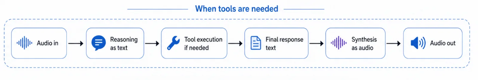 Flow titled When tools are needed: audio in, reasoning as text, tool execution if needed, final response text, synthesis as audio, audio out
