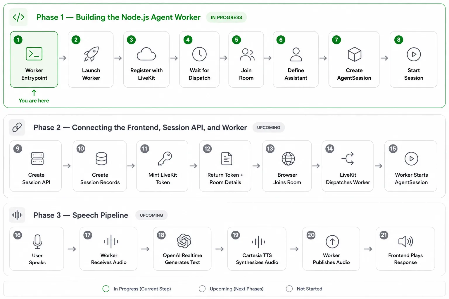 Twenty-one-step build tracker with phase 1 in progress at step 1, Worker entrypoint, marked You are here, and the connection and speech phases still upcoming