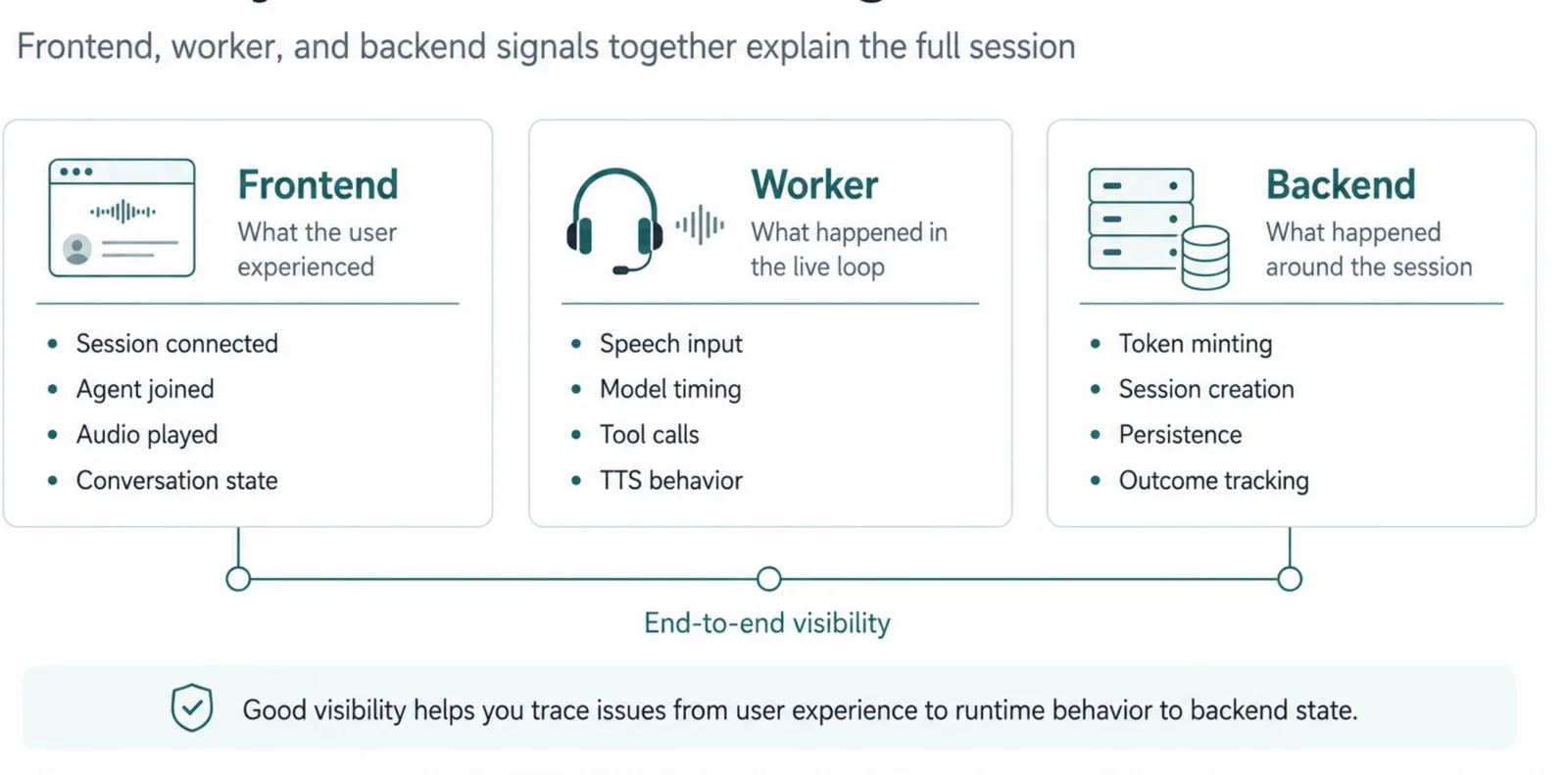 Three observability cards covering frontend session state, worker speech and tool-call timing, and backend token minting, joined by an end-to-end visibility line