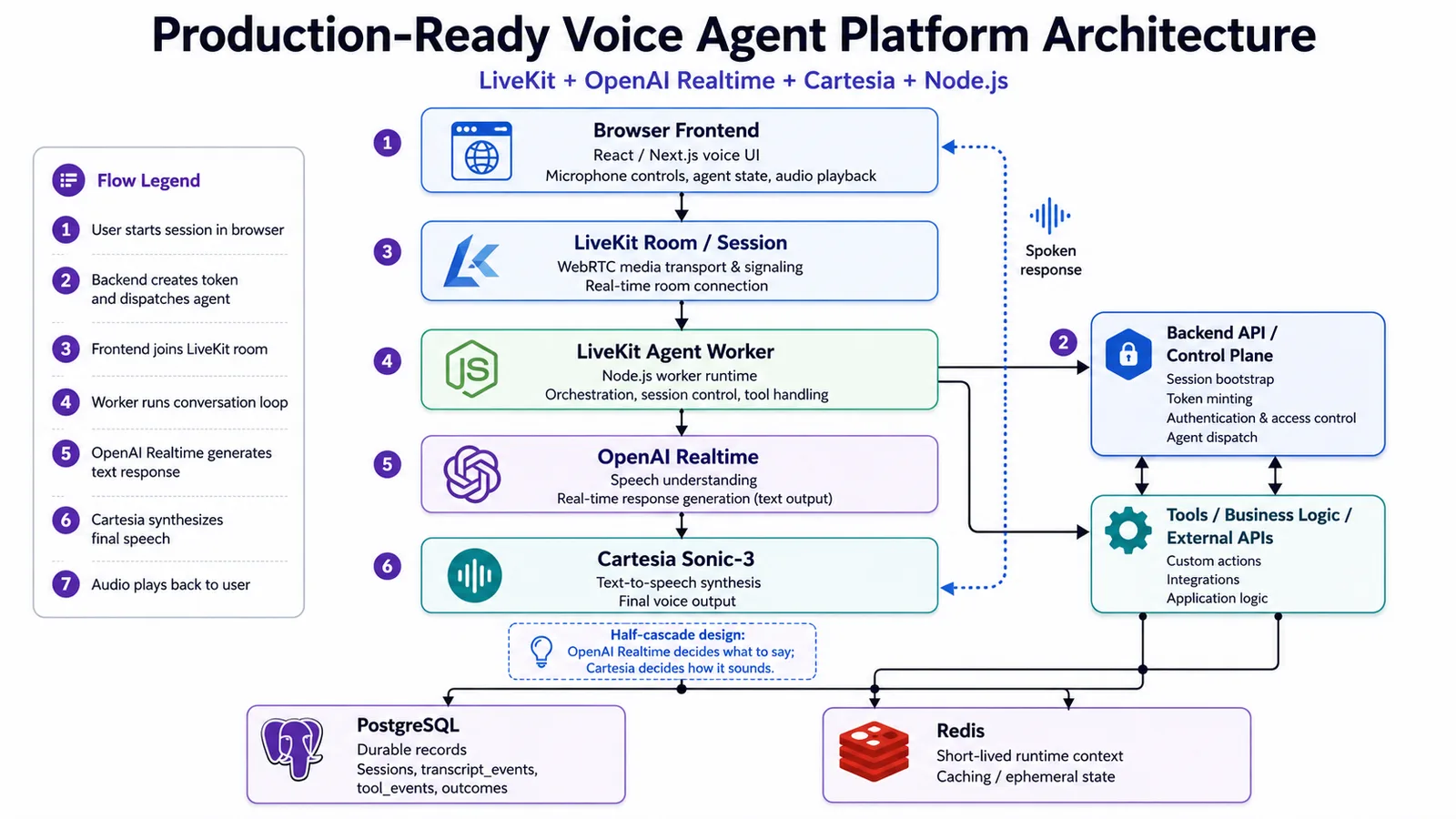 Seven-step flow from browser frontend through LiveKit room and agent worker to OpenAI Realtime and Cartesia Sonic-3, backed by a control plane, PostgreSQL, and Redis