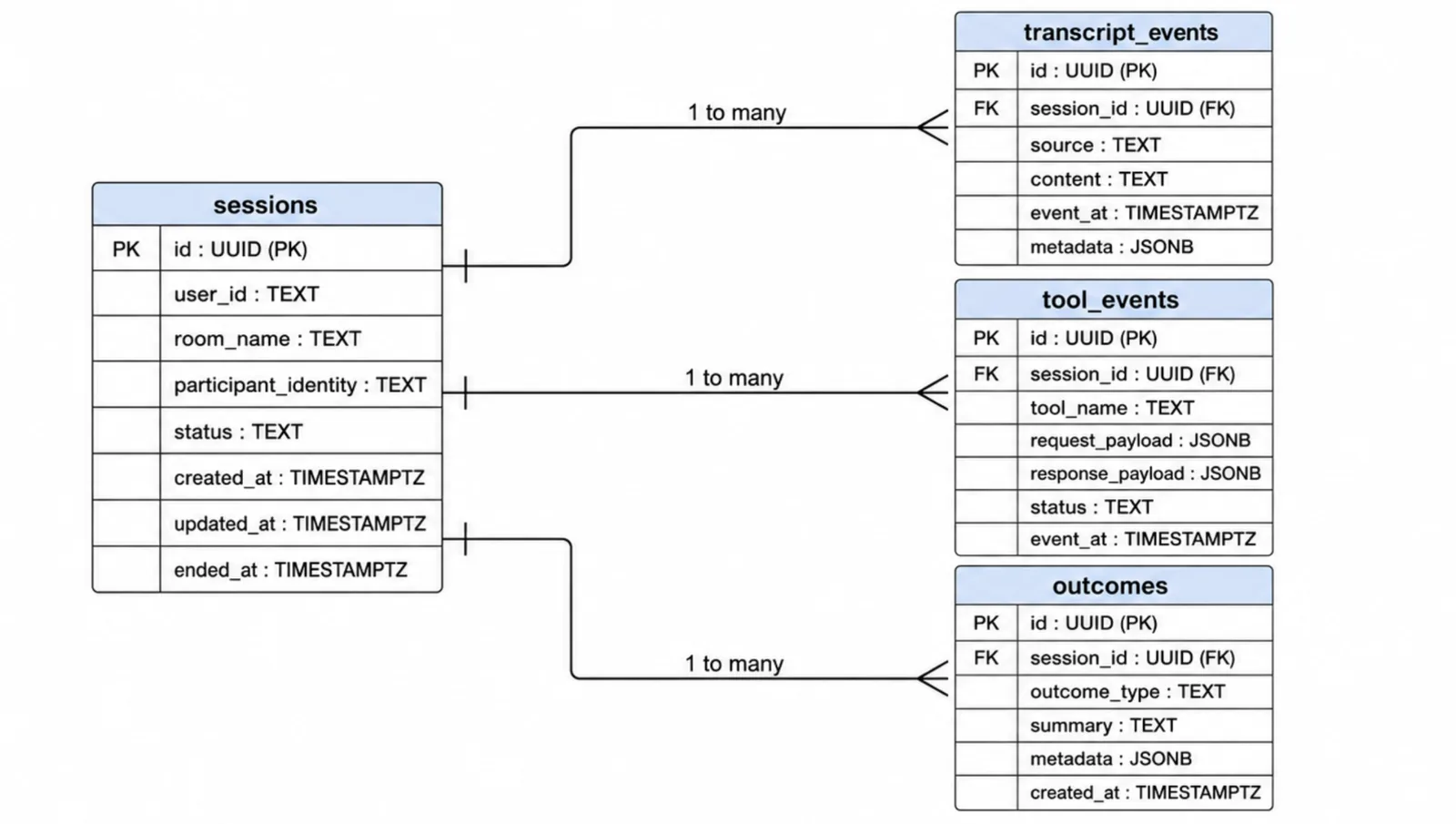Entity relationship diagram with a sessions table linked one-to-many to transcript_events, tool_events, and outcomes