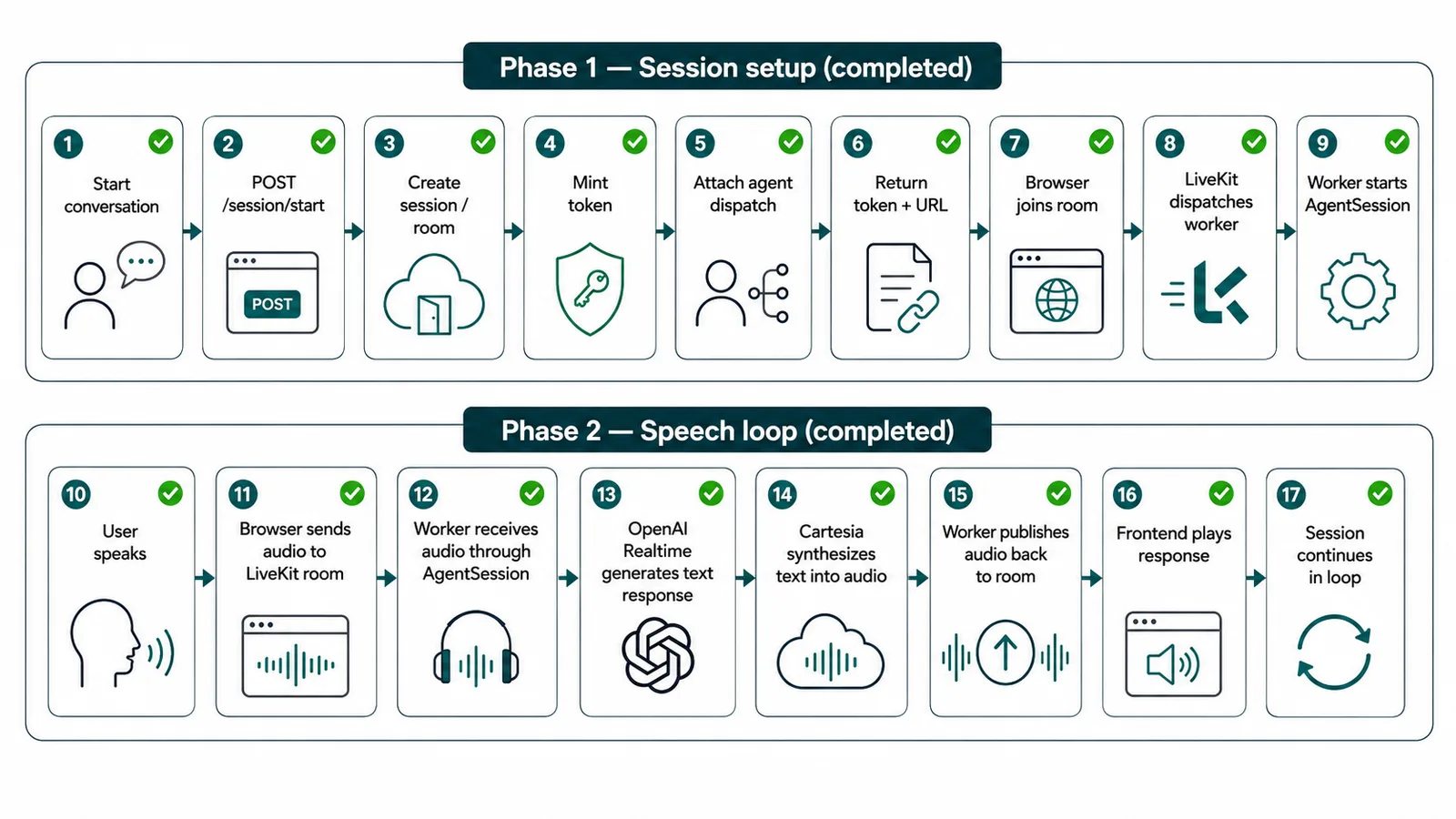 Seventeen-step voice agent session and speed loop