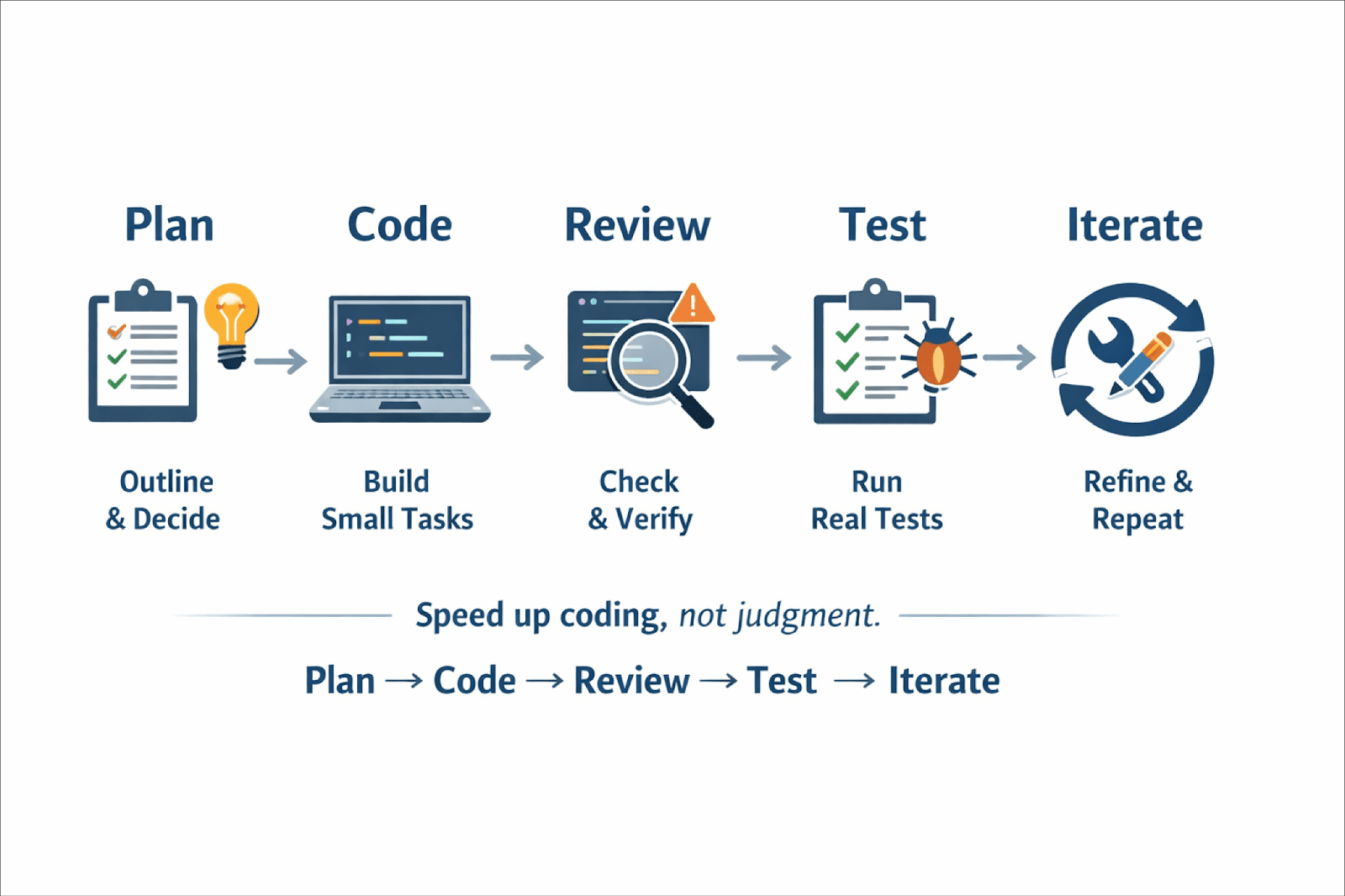 Five-step workflow diagram — Plan, Code, Review, Test, Iterate — under the tagline speed up coding, not judgment