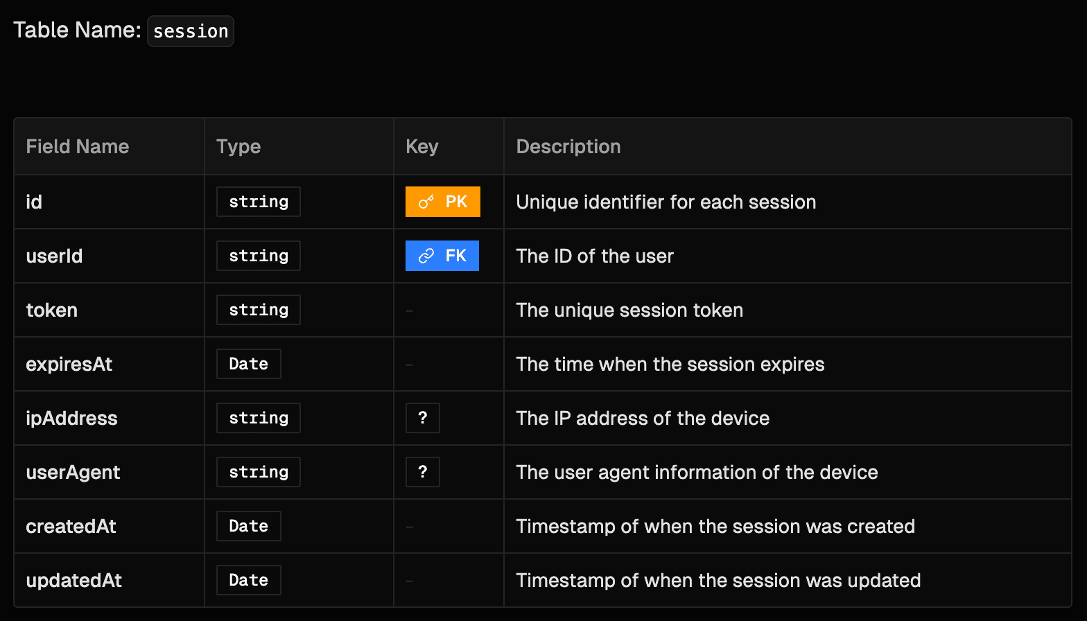 Better Auth session table schema with id as primary key and userId as foreign key, alongside token, expiresAt, ipAddress, userAgent and created and updated timestamps