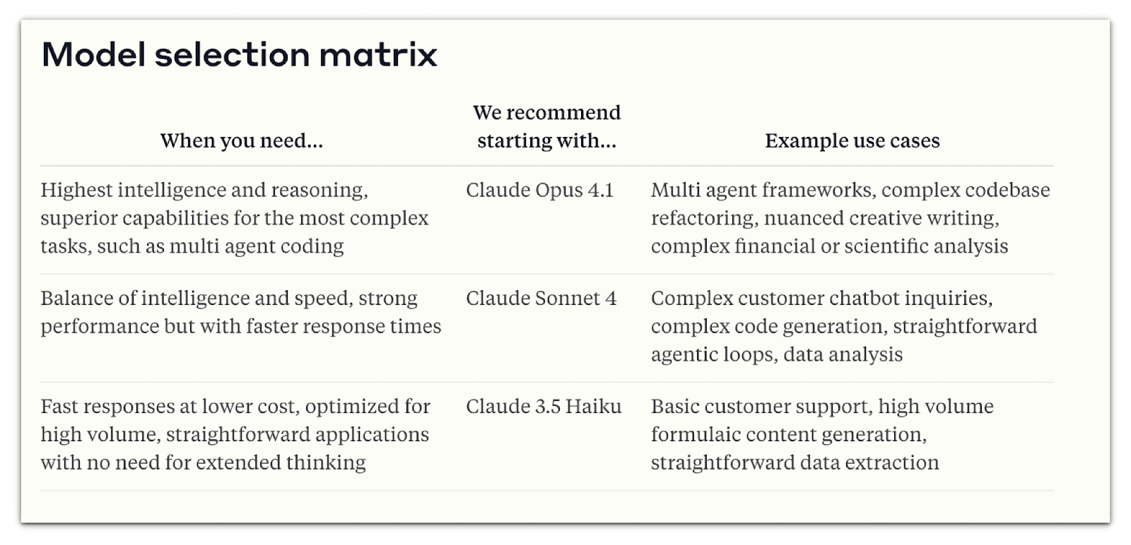 Anthropic's model selection matrix: Claude Opus 4.1 for the highest intelligence on the most complex tasks, Claude Sonnet 4 for a balance of intelligence and speed, Claude 3.5 Haiku for fast low-cost responses at high volume