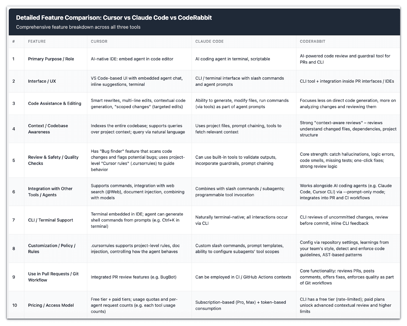 Ten-row feature table comparing Cursor, Claude Code and CodeRabbit on purpose, interface, context awareness, CLI support, pull request use and pricing